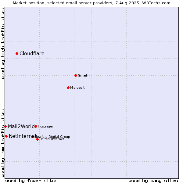 Market position of Cloudflare vs. Netinternet vs. Mail2World