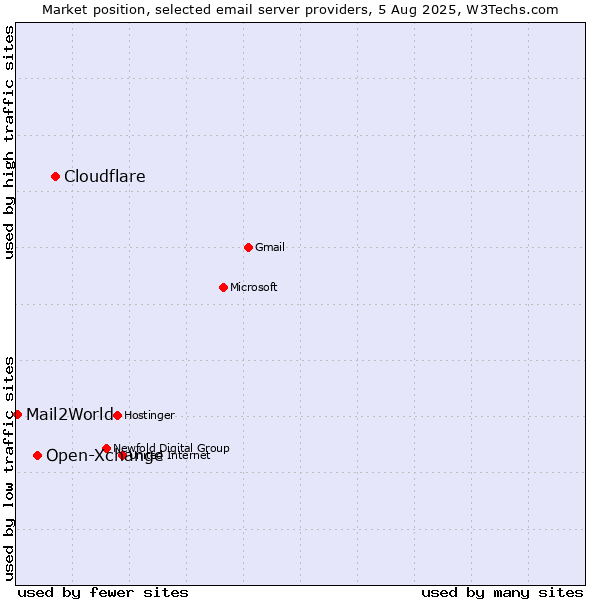 Market position of Cloudflare vs. Open-Xchange vs. Mail2World
