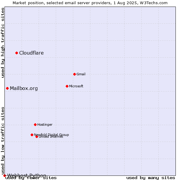 Market position of Cloudflare vs. Mailbox.org vs. Webhost Python
