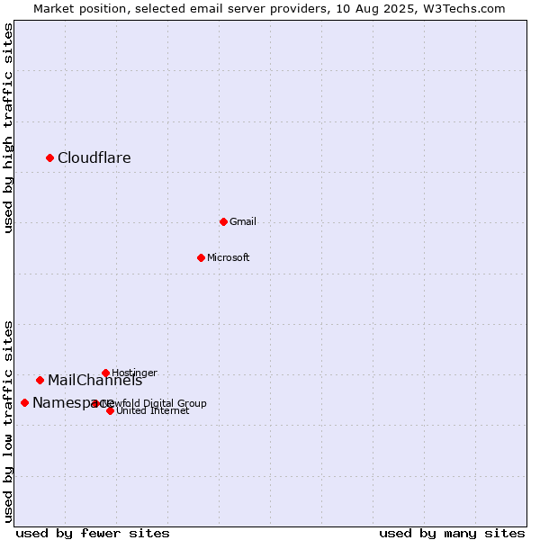 Market position of Cloudflare vs. MailChannels vs. Namespace