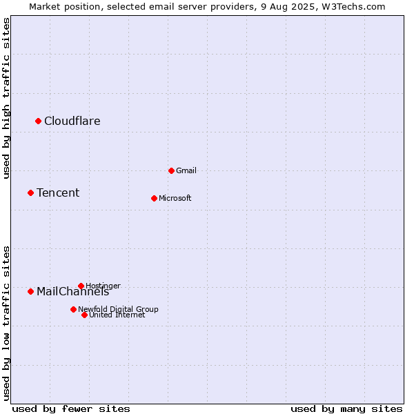 Market position of Cloudflare vs. Tencent vs. MailChannels