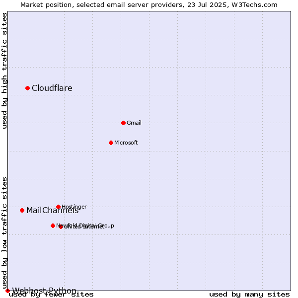 Market position of Cloudflare vs. MailChannels vs. Webhost Python