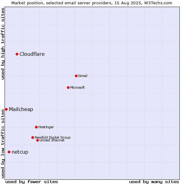 Market position of Cloudflare vs. netcup vs. Mailcheap