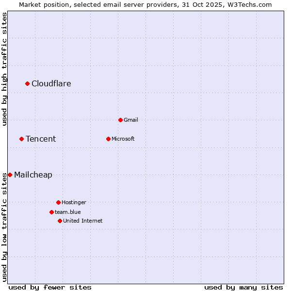 Market position of Cloudflare vs. Tencent vs. Mailcheap