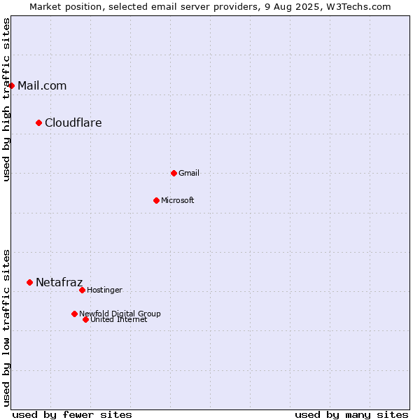 Market position of Cloudflare vs. Netafraz vs. Mail.com