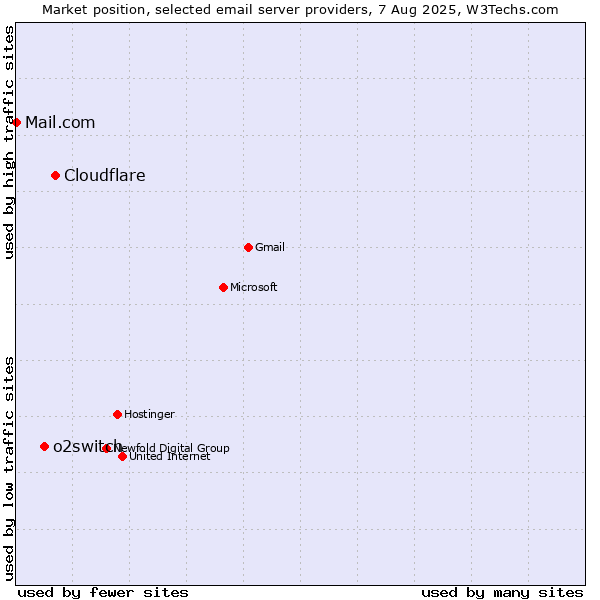 Market position of Cloudflare vs. o2switch vs. Mail.com