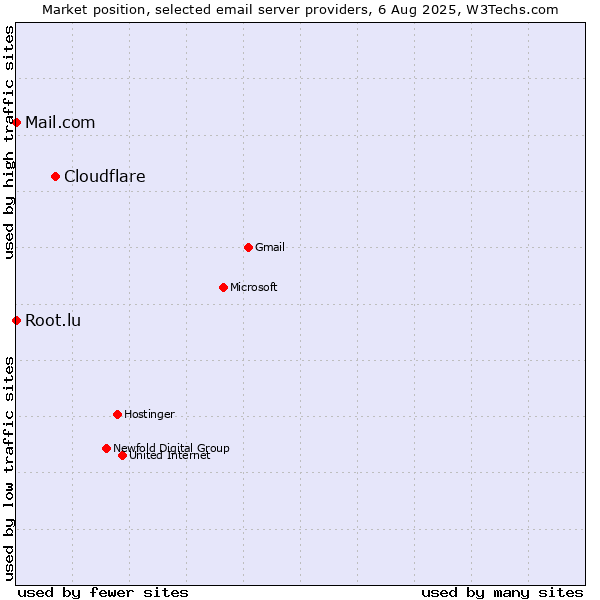 Market position of Cloudflare vs. Root.lu vs. Mail.com
