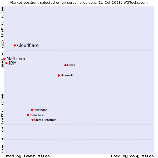 Market position of Cloudflare vs. IBM vs. Mail.com