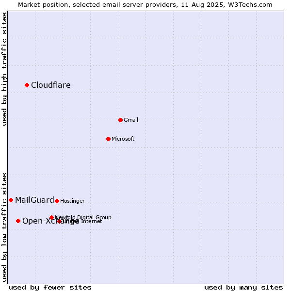 Market position of Cloudflare vs. Open-Xchange vs. MailGuard