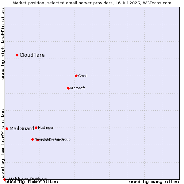 Market position of Cloudflare vs. MailGuard vs. Webhost Python