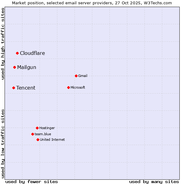 Market position of Cloudflare vs. Mailgun vs. Tencent