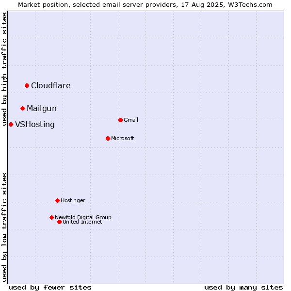 Market position of Cloudflare vs. Mailgun vs. VSHosting