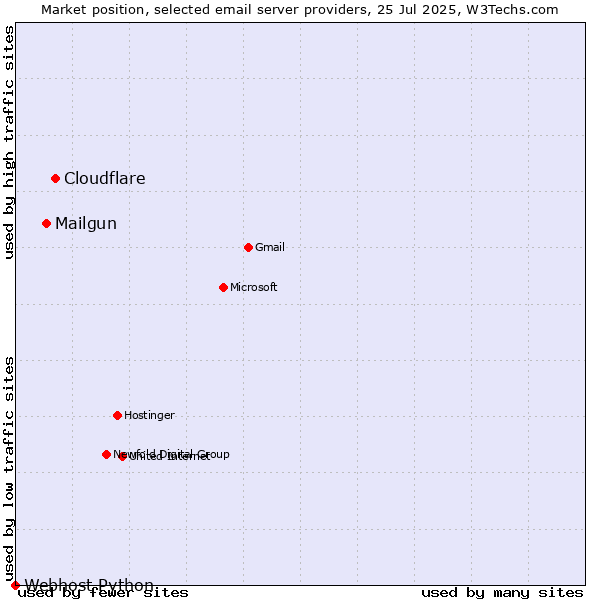 Market position of Cloudflare vs. Mailgun vs. Webhost Python