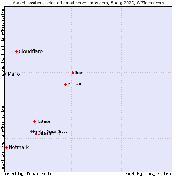 Market position of Cloudflare vs. Netmark vs. Mailo