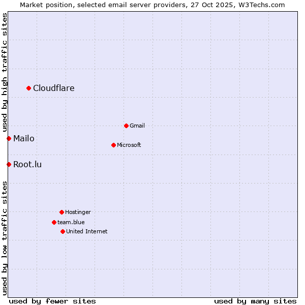 Market position of Cloudflare vs. Mailo vs. Root.lu