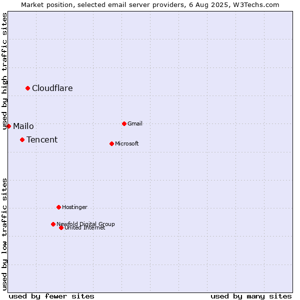 Market position of Cloudflare vs. Tencent vs. Mailo