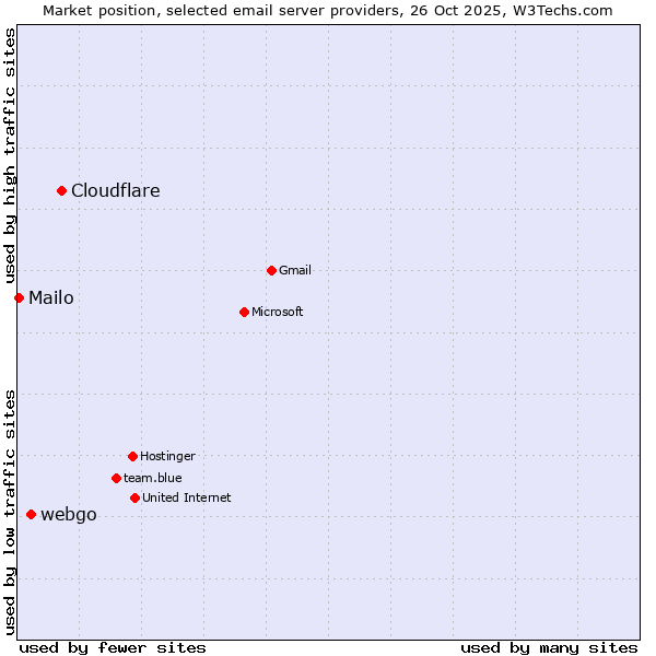 Market position of Cloudflare vs. webgo vs. Mailo