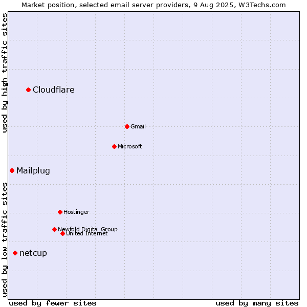 Market position of Cloudflare vs. netcup vs. Mailplug