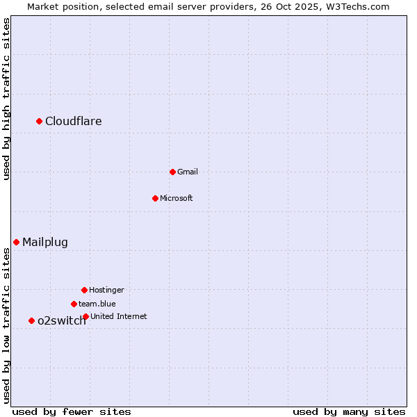 Market position of Cloudflare vs. o2switch vs. Mailplug