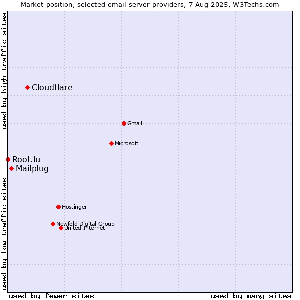 Market position of Cloudflare vs. Mailplug vs. Root.lu