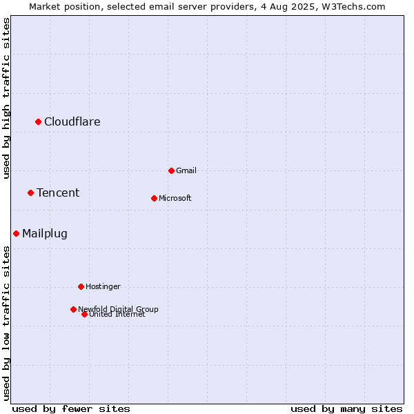 Market position of Cloudflare vs. Tencent vs. Mailplug