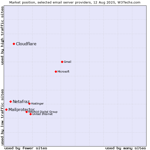 Market position of Cloudflare vs. Netafraz vs. Mailprotector