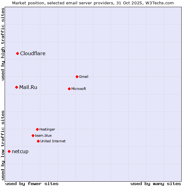 Market position of Cloudflare vs. Mail.Ru vs. netcup