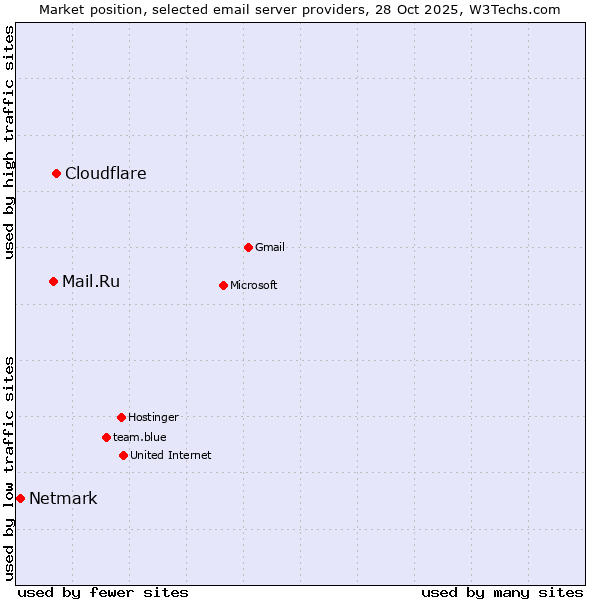 Market position of Cloudflare vs. Mail.Ru vs. Netmark