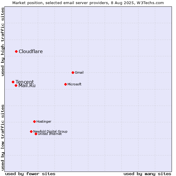 Market position of Cloudflare vs. Mail.Ru vs. Tencent