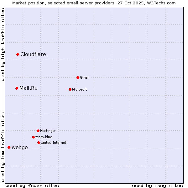 Market position of Cloudflare vs. Mail.Ru vs. webgo