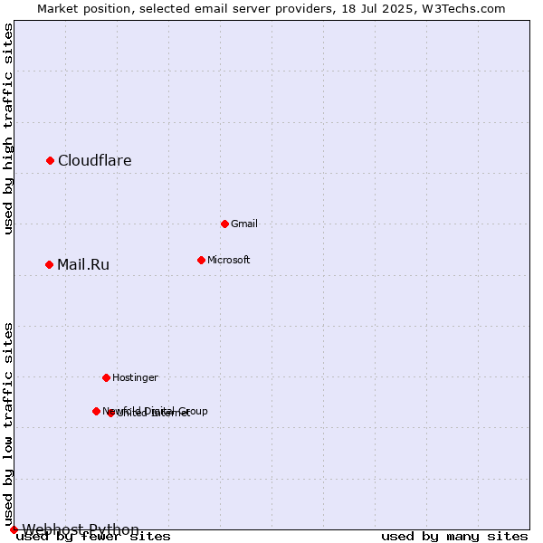 Market position of Cloudflare vs. Mail.Ru vs. Webhost Python