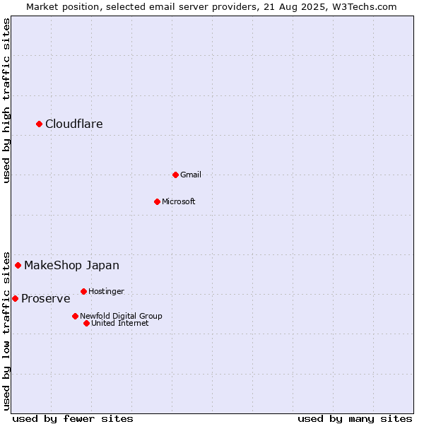 Market position of Cloudflare vs. MakeShop Japan vs. Proserve