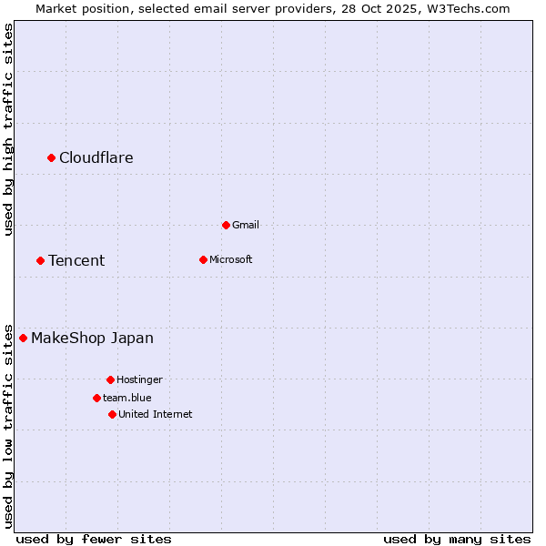 Market position of Cloudflare vs. Tencent vs. MakeShop Japan
