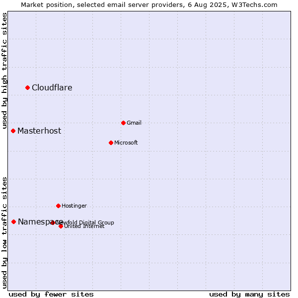 Market position of Cloudflare vs. Namespace vs. Masterhost