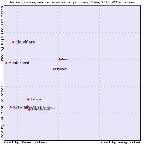Market position of Cloudflare vs. o2switch vs. Masterhost
