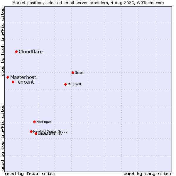 Market position of Cloudflare vs. Tencent vs. Masterhost