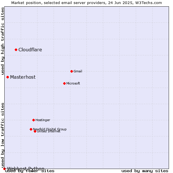 Market position of Cloudflare vs. Masterhost vs. Webhost Python