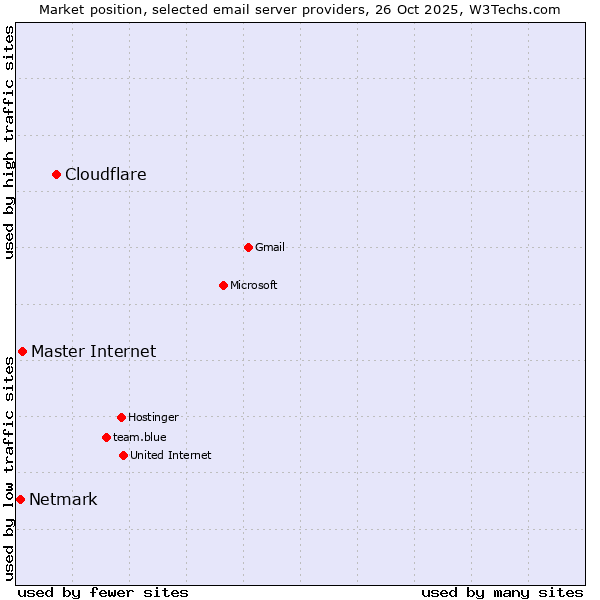 Market position of Cloudflare vs. Master Internet vs. Netmark