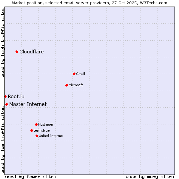 Market position of Cloudflare vs. Master Internet vs. Root.lu