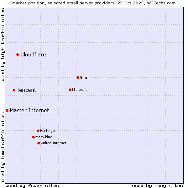 Market position of Cloudflare vs. Tencent vs. Master Internet