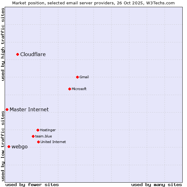 Market position of Cloudflare vs. webgo vs. Master Internet