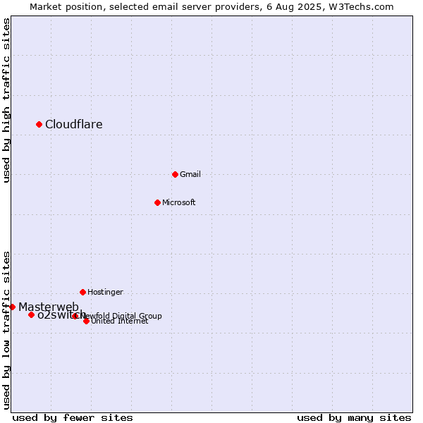 Market position of Cloudflare vs. o2switch vs. Masterweb