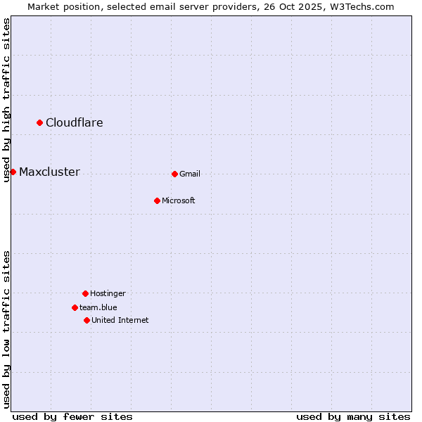 Market position of Cloudflare vs. Maxcluster