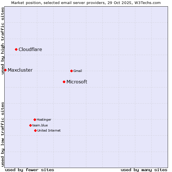 Market position of Microsoft vs. Cloudflare vs. Maxcluster