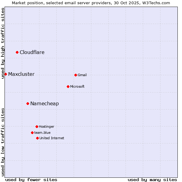 Market position of Namecheap vs. Cloudflare vs. Maxcluster