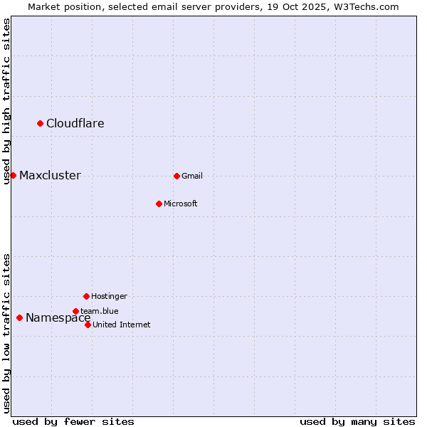Market position of Cloudflare vs. Namespace vs. Maxcluster