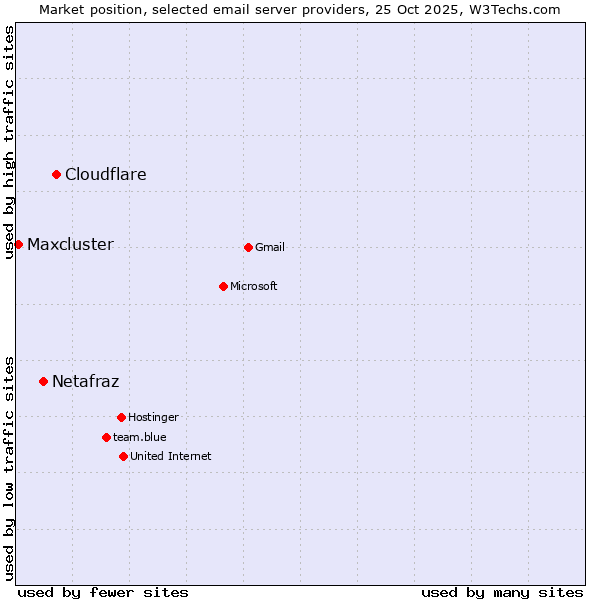 Market position of Cloudflare vs. Netafraz vs. Maxcluster