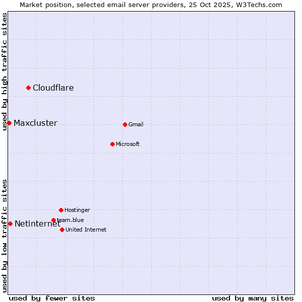Market position of Cloudflare vs. Netinternet vs. Maxcluster