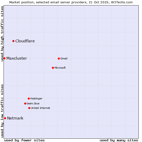 Market position of Cloudflare vs. Netmark vs. Maxcluster