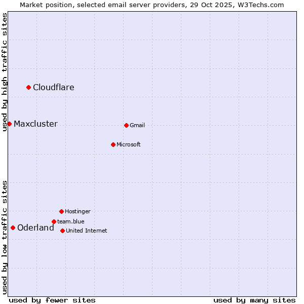 Market position of Cloudflare vs. Oderland vs. Maxcluster